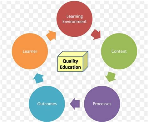 what are the key elements for quality materials in learning
